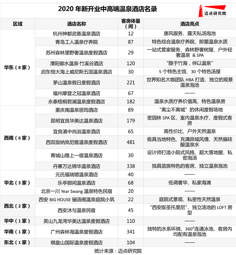 高端温泉酒店100强榜单尊龙凯时注册2020年中(图2)